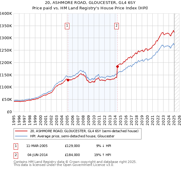 20, ASHMORE ROAD, GLOUCESTER, GL4 6SY: Price paid vs HM Land Registry's House Price Index
