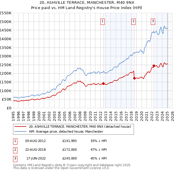 20, ASHVILLE TERRACE, MANCHESTER, M40 9NX: Price paid vs HM Land Registry's House Price Index
