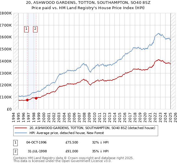 20, ASHWOOD GARDENS, TOTTON, SOUTHAMPTON, SO40 8SZ: Price paid vs HM Land Registry's House Price Index