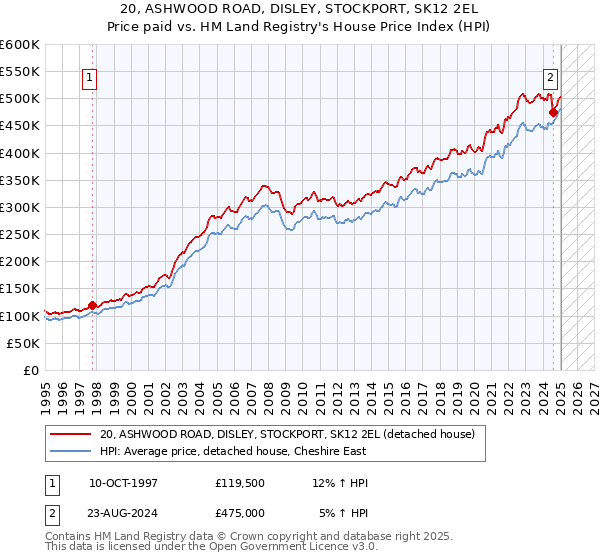 20, ASHWOOD ROAD, DISLEY, STOCKPORT, SK12 2EL: Price paid vs HM Land Registry's House Price Index