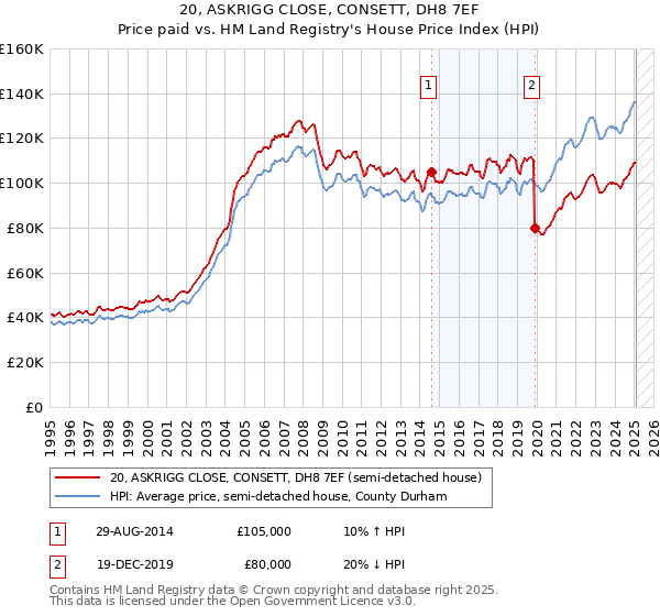 20, ASKRIGG CLOSE, CONSETT, DH8 7EF: Price paid vs HM Land Registry's House Price Index
