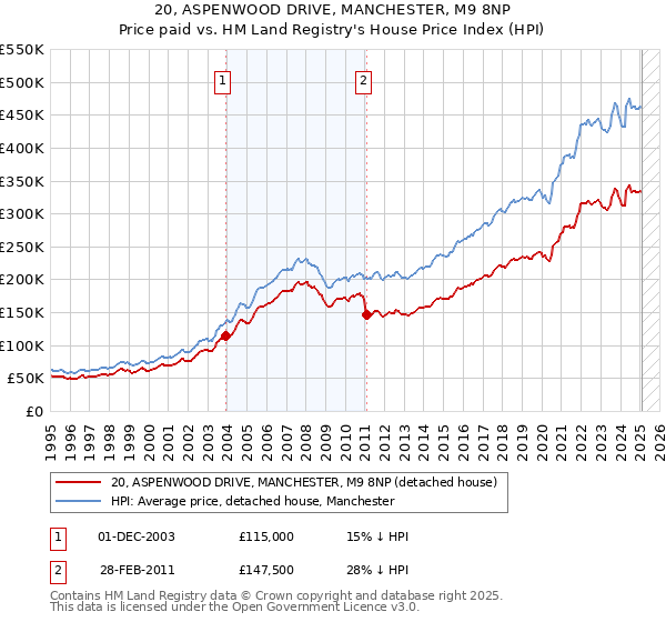 20, ASPENWOOD DRIVE, MANCHESTER, M9 8NP: Price paid vs HM Land Registry's House Price Index