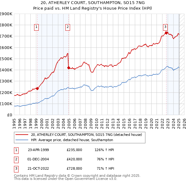 20, ATHERLEY COURT, SOUTHAMPTON, SO15 7NG: Price paid vs HM Land Registry's House Price Index