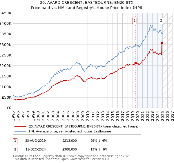 20, AVARD CRESCENT, EASTBOURNE, BN20 8TX: Price paid vs HM Land Registry's House Price Index
