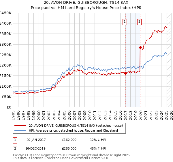20, AVON DRIVE, GUISBOROUGH, TS14 8AX: Price paid vs HM Land Registry's House Price Index