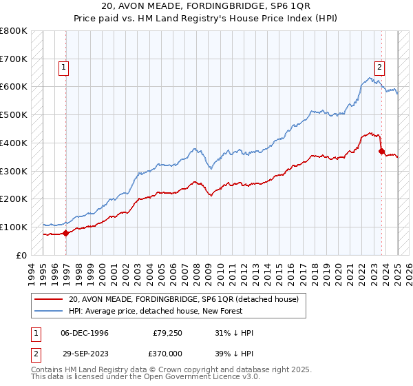 20, AVON MEADE, FORDINGBRIDGE, SP6 1QR: Price paid vs HM Land Registry's House Price Index