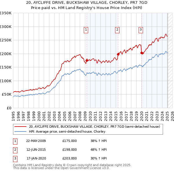20, AYCLIFFE DRIVE, BUCKSHAW VILLAGE, CHORLEY, PR7 7GD: Price paid vs HM Land Registry's House Price Index