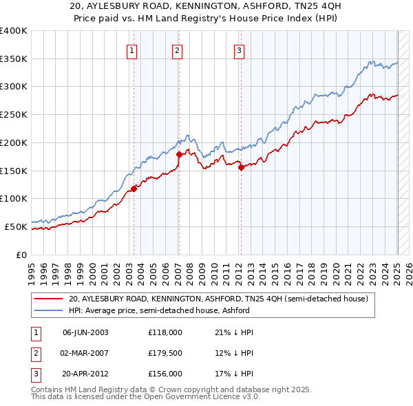 20, AYLESBURY ROAD, KENNINGTON, ASHFORD, TN25 4QH: Price paid vs HM Land Registry's House Price Index