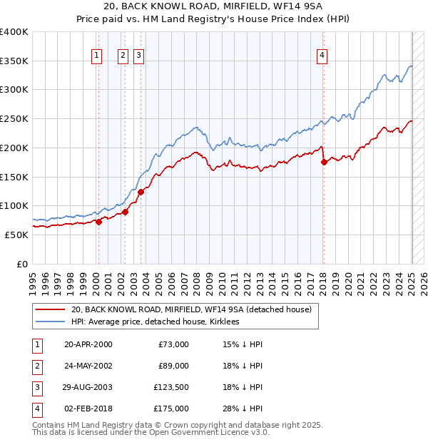 20, BACK KNOWL ROAD, MIRFIELD, WF14 9SA: Price paid vs HM Land Registry's House Price Index