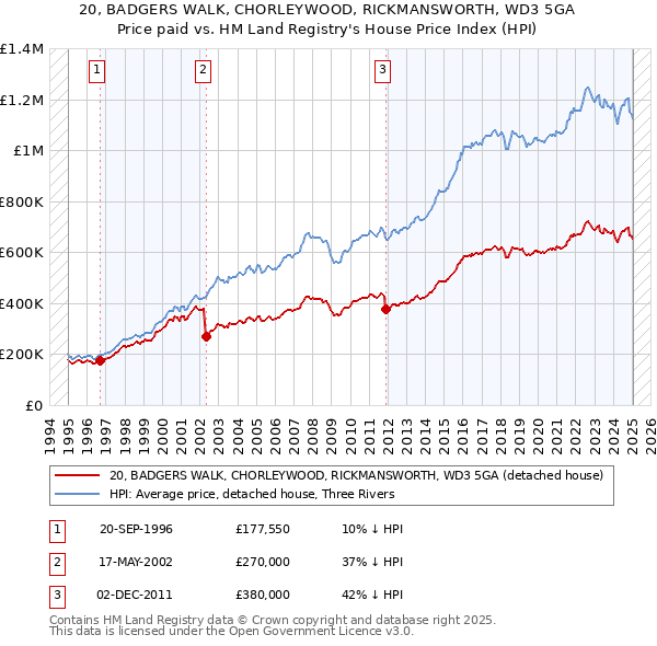 20, BADGERS WALK, CHORLEYWOOD, RICKMANSWORTH, WD3 5GA: Price paid vs HM Land Registry's House Price Index