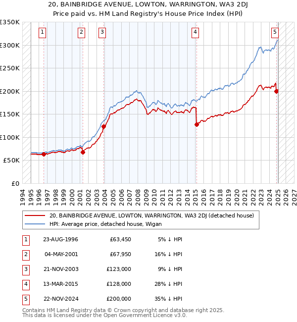 20, BAINBRIDGE AVENUE, LOWTON, WARRINGTON, WA3 2DJ: Price paid vs HM Land Registry's House Price Index