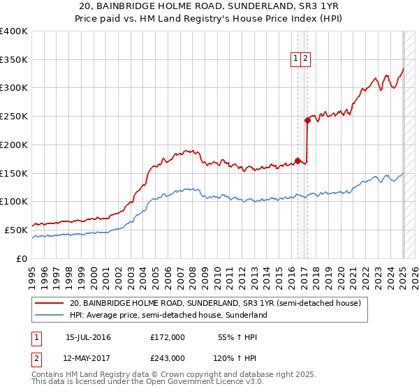 20, BAINBRIDGE HOLME ROAD, SUNDERLAND, SR3 1YR: Price paid vs HM Land Registry's House Price Index