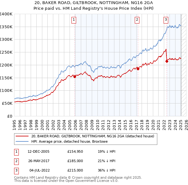 20, BAKER ROAD, GILTBROOK, NOTTINGHAM, NG16 2GA: Price paid vs HM Land Registry's House Price Index