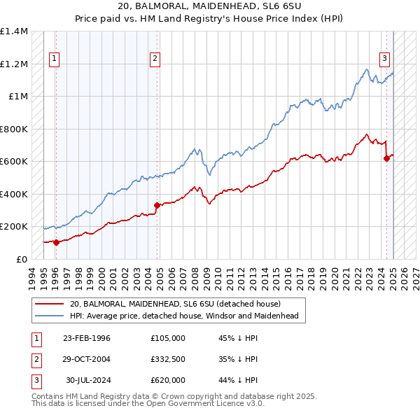 20, BALMORAL, MAIDENHEAD, SL6 6SU: Price paid vs HM Land Registry's House Price Index