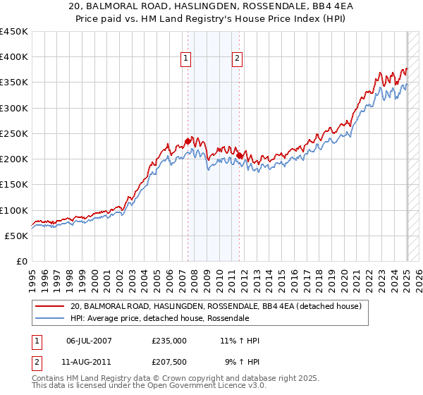 20, BALMORAL ROAD, HASLINGDEN, ROSSENDALE, BB4 4EA: Price paid vs HM Land Registry's House Price Index