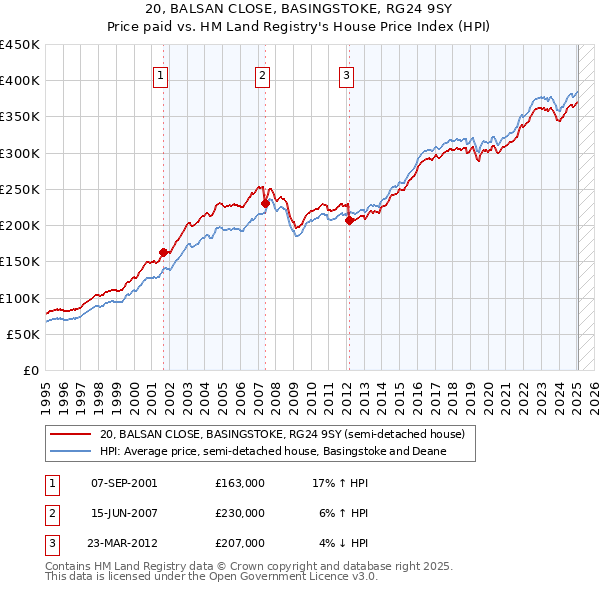 20, BALSAN CLOSE, BASINGSTOKE, RG24 9SY: Price paid vs HM Land Registry's House Price Index