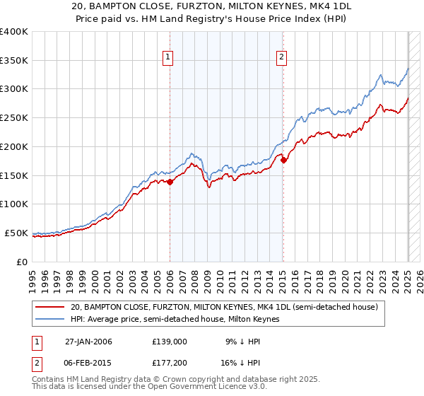 20, BAMPTON CLOSE, FURZTON, MILTON KEYNES, MK4 1DL: Price paid vs HM Land Registry's House Price Index