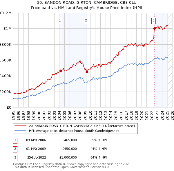 20, BANDON ROAD, GIRTON, CAMBRIDGE, CB3 0LU: Price paid vs HM Land Registry's House Price Index