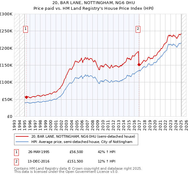 20, BAR LANE, NOTTINGHAM, NG6 0HU: Price paid vs HM Land Registry's House Price Index