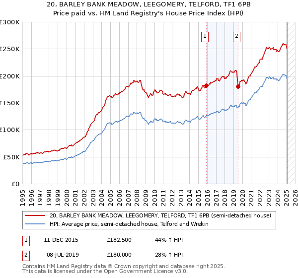 20, BARLEY BANK MEADOW, LEEGOMERY, TELFORD, TF1 6PB: Price paid vs HM Land Registry's House Price Index