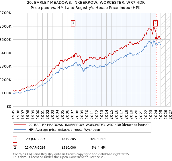 20, BARLEY MEADOWS, INKBERROW, WORCESTER, WR7 4DR: Price paid vs HM Land Registry's House Price Index