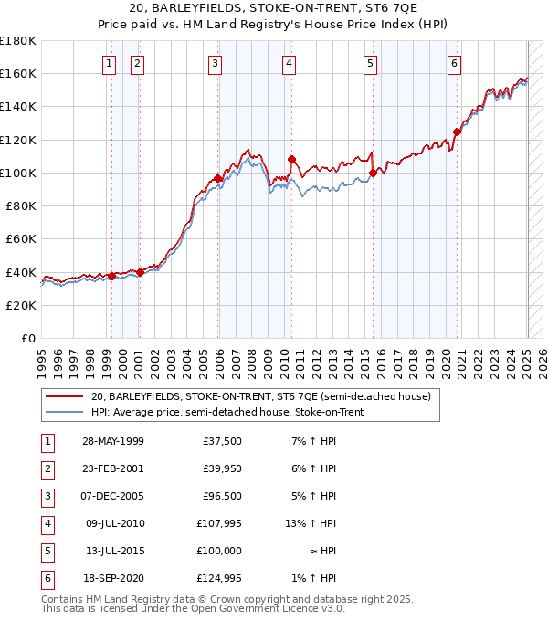20, BARLEYFIELDS, STOKE-ON-TRENT, ST6 7QE: Price paid vs HM Land Registry's House Price Index