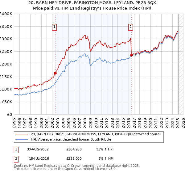20, BARN HEY DRIVE, FARINGTON MOSS, LEYLAND, PR26 6QX: Price paid vs HM Land Registry's House Price Index