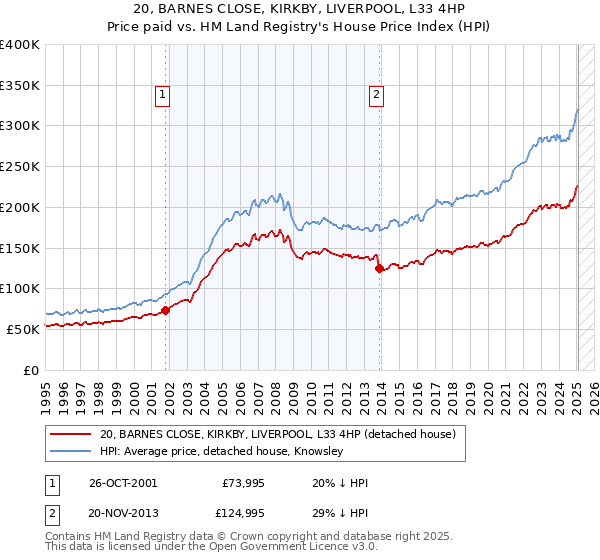 20, BARNES CLOSE, KIRKBY, LIVERPOOL, L33 4HP: Price paid vs HM Land Registry's House Price Index
