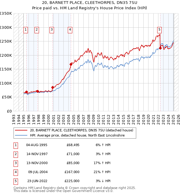 20, BARNETT PLACE, CLEETHORPES, DN35 7SU: Price paid vs HM Land Registry's House Price Index
