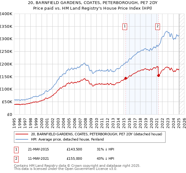 20, BARNFIELD GARDENS, COATES, PETERBOROUGH, PE7 2DY: Price paid vs HM Land Registry's House Price Index