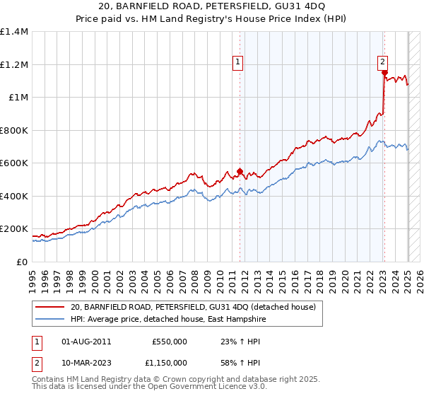20, BARNFIELD ROAD, PETERSFIELD, GU31 4DQ: Price paid vs HM Land Registry's House Price Index