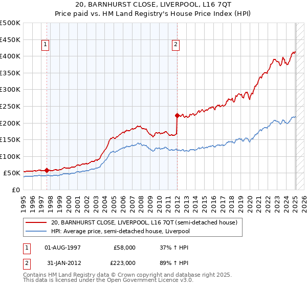 20, BARNHURST CLOSE, LIVERPOOL, L16 7QT: Price paid vs HM Land Registry's House Price Index