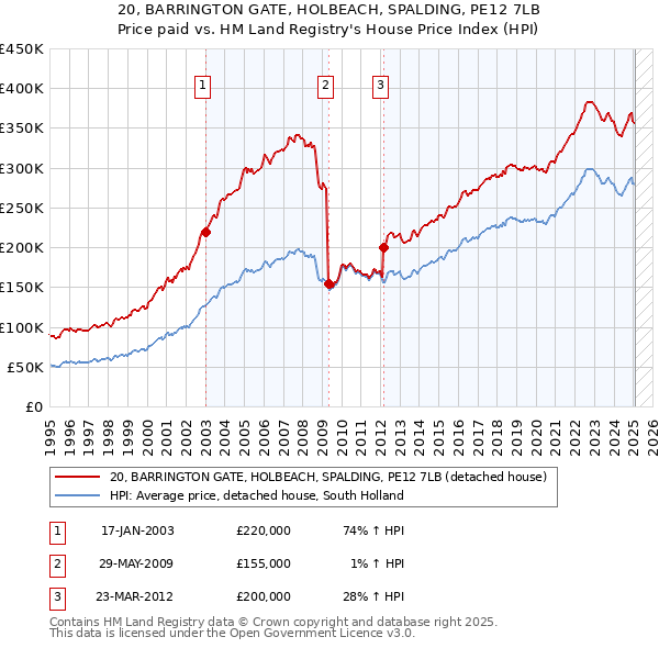 20, BARRINGTON GATE, HOLBEACH, SPALDING, PE12 7LB: Price paid vs HM Land Registry's House Price Index