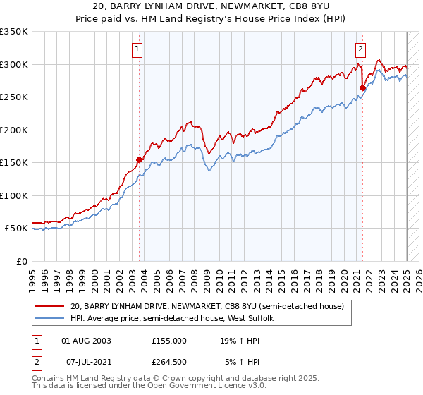 20, BARRY LYNHAM DRIVE, NEWMARKET, CB8 8YU: Price paid vs HM Land Registry's House Price Index