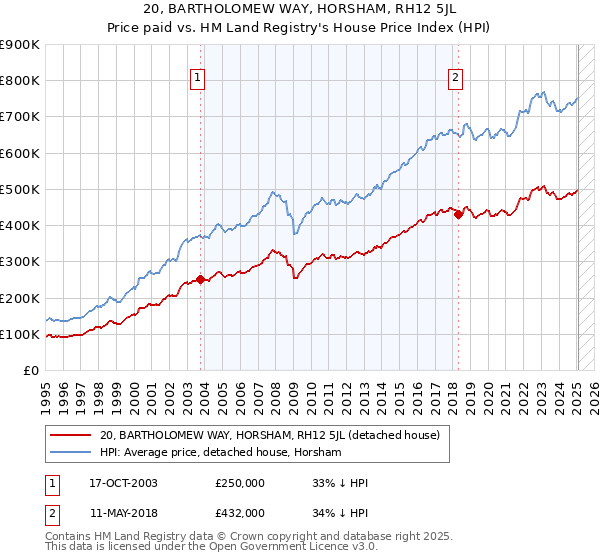 20, BARTHOLOMEW WAY, HORSHAM, RH12 5JL: Price paid vs HM Land Registry's House Price Index