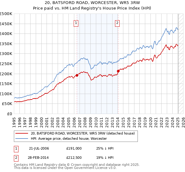 20, BATSFORD ROAD, WORCESTER, WR5 3RW: Price paid vs HM Land Registry's House Price Index