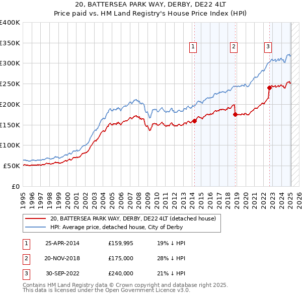 20, BATTERSEA PARK WAY, DERBY, DE22 4LT: Price paid vs HM Land Registry's House Price Index
