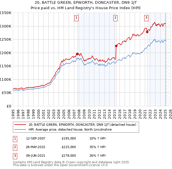 20, BATTLE GREEN, EPWORTH, DONCASTER, DN9 1JT: Price paid vs HM Land Registry's House Price Index