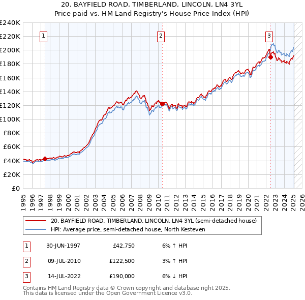 20, BAYFIELD ROAD, TIMBERLAND, LINCOLN, LN4 3YL: Price paid vs HM Land Registry's House Price Index