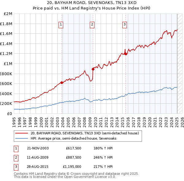 20, BAYHAM ROAD, SEVENOAKS, TN13 3XD: Price paid vs HM Land Registry's House Price Index