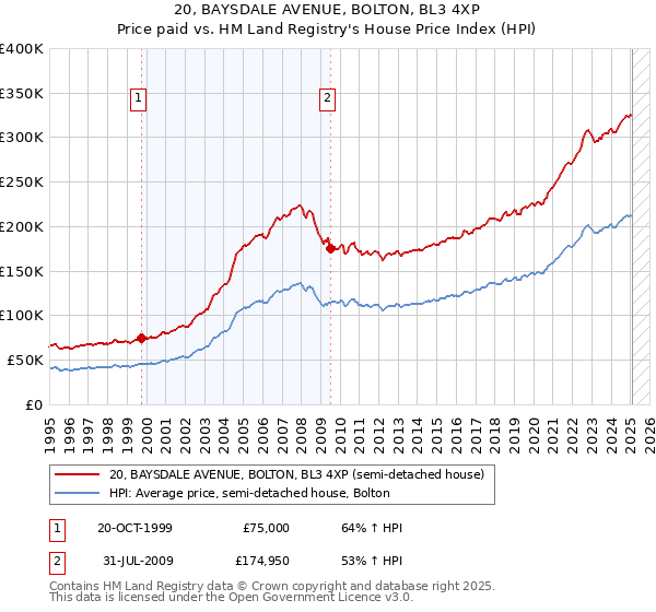 20, BAYSDALE AVENUE, BOLTON, BL3 4XP: Price paid vs HM Land Registry's House Price Index