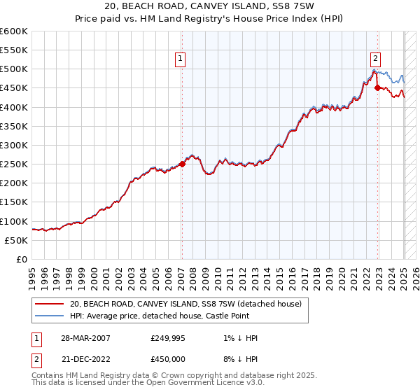 20, BEACH ROAD, CANVEY ISLAND, SS8 7SW: Price paid vs HM Land Registry's House Price Index
