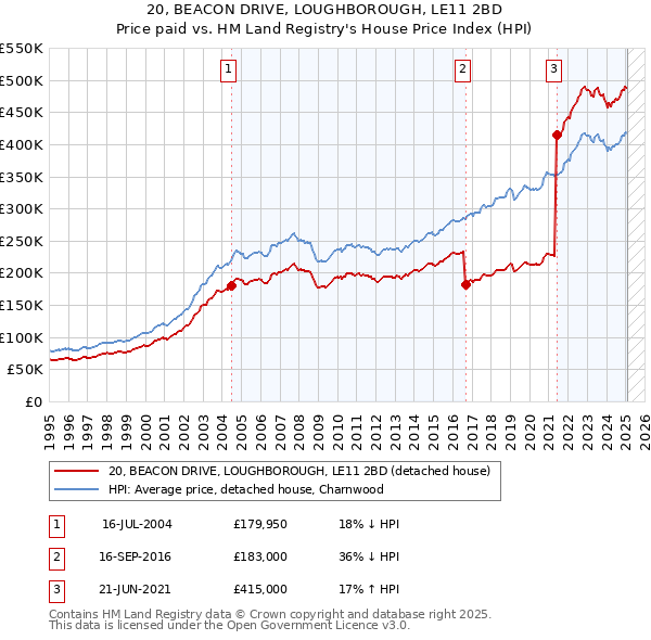20, BEACON DRIVE, LOUGHBOROUGH, LE11 2BD: Price paid vs HM Land Registry's House Price Index