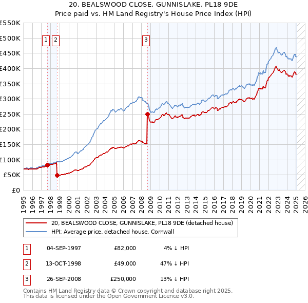 20, BEALSWOOD CLOSE, GUNNISLAKE, PL18 9DE: Price paid vs HM Land Registry's House Price Index