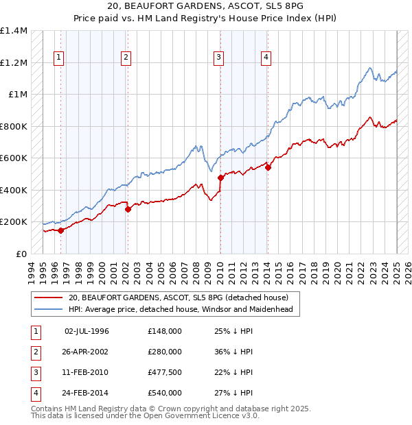 20, BEAUFORT GARDENS, ASCOT, SL5 8PG: Price paid vs HM Land Registry's House Price Index