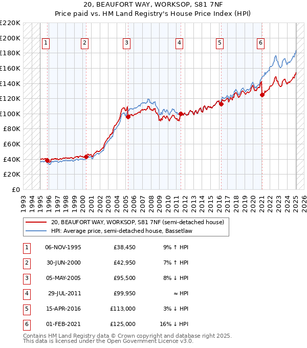 20, BEAUFORT WAY, WORKSOP, S81 7NF: Price paid vs HM Land Registry's House Price Index