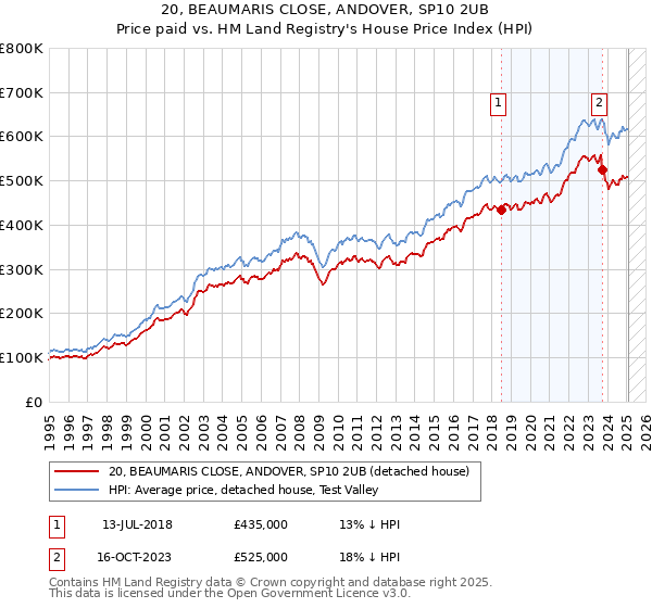 20, BEAUMARIS CLOSE, ANDOVER, SP10 2UB: Price paid vs HM Land Registry's House Price Index