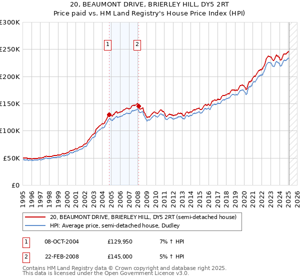 20, BEAUMONT DRIVE, BRIERLEY HILL, DY5 2RT: Price paid vs HM Land Registry's House Price Index