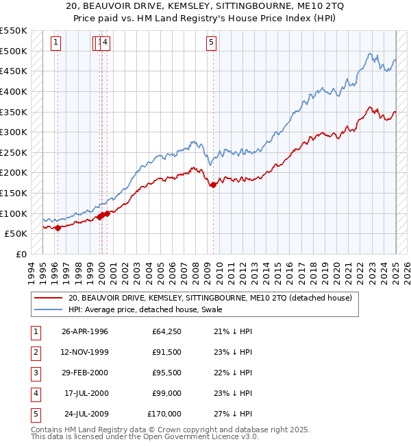 20, BEAUVOIR DRIVE, KEMSLEY, SITTINGBOURNE, ME10 2TQ: Price paid vs HM Land Registry's House Price Index