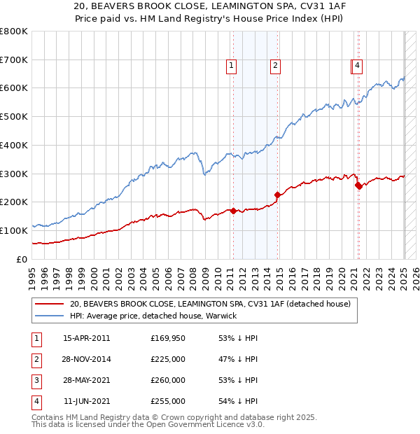 20, BEAVERS BROOK CLOSE, LEAMINGTON SPA, CV31 1AF: Price paid vs HM Land Registry's House Price Index